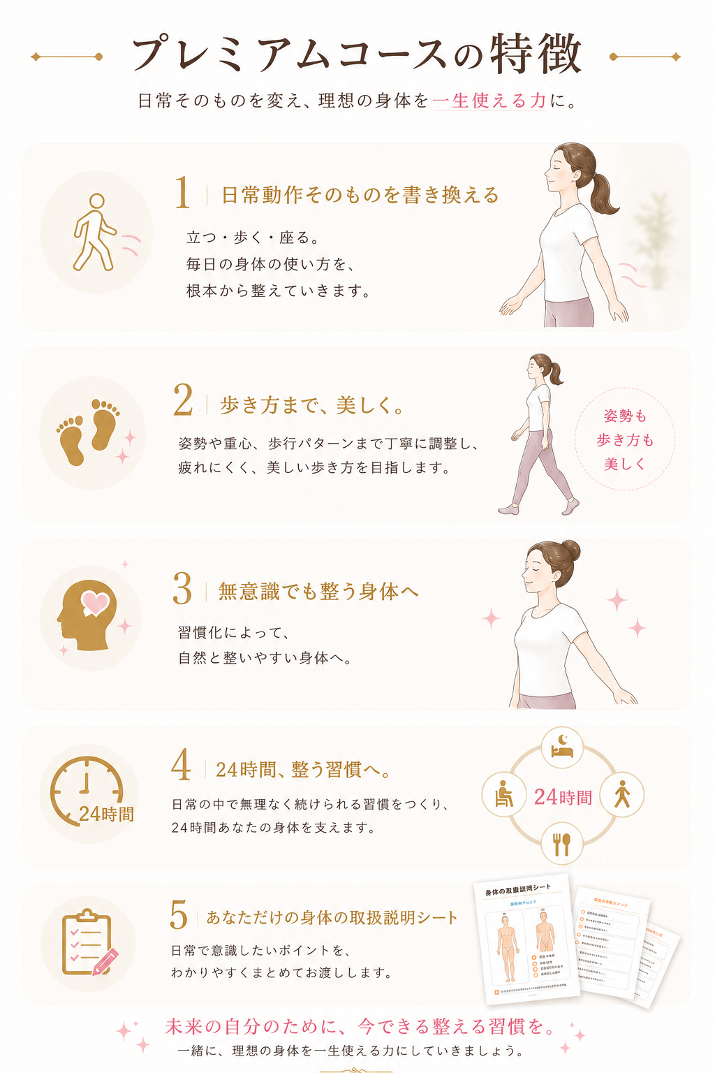 「プレミアムコースの特徴」を解説する図解です。「日常そのものを変え、理想の身体を一生使える力に。」というコンセプトのもと、5つの特長が紹介されています。 日常動作そのものを書き換える：立つ・歩く・座るという毎日の身体の使い方を根本から整えます。 歩き方まで、美しく：姿勢や重心、歩行パターンを調整し、疲れにくく美しい歩き方を目指します。 無意識でも整う身体へ：習慣化により、意識せずとも自然と整いやすい身体へ導きます。 24時間、整う習慣へ：日常の中で無理なく継続できる習慣をつくり、24時間身体を支えます。 あなただけの身体の取扱説明書シート：日常で意識すべきポイントをまとめた専用シートを提供します。 「未来の自分のために、今できる整える習慣を。一緒に、理想の身体を一生使える力にしていきましょう」と結ばれており、単なるトレーニングを超えて、日々の動作や習慣を根本から最適化するプログラムの全体像が丁寧に解説されています。