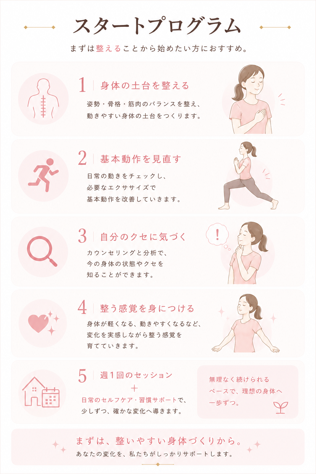「スタートプログラム」の案内図解です。「まずは整えることから始めたい方におすすめ」として、理想の身体へ導くための5つのステップが示されています。 身体の土台を整える：姿勢、骨格、筋肉のバランスを整え、動きやすい土台をつくります。 基本動作を見直す：日常の動きをチェックし、必要なエクササイズで改善します。 自分のクセに気づく：カウンセリングと分析で、今の身体の状態や癖を知ることができます。 整う感覚を身につける：身体が軽くなる変化を実感しながら、整う感覚を育てます。 週1回のセッション＋日常のセルフケア：習慣サポートにより、無理なく理想の身体へ一歩ずつ導きます。 最後には「まずは、整いやすい身体づくりから。あなたの変化を、私たちがしっかりサポートします」と添えられており、無理なく着実に身体を改善したい方に向けた、丁寧で寄り添う姿勢が伝わる構成となっています。