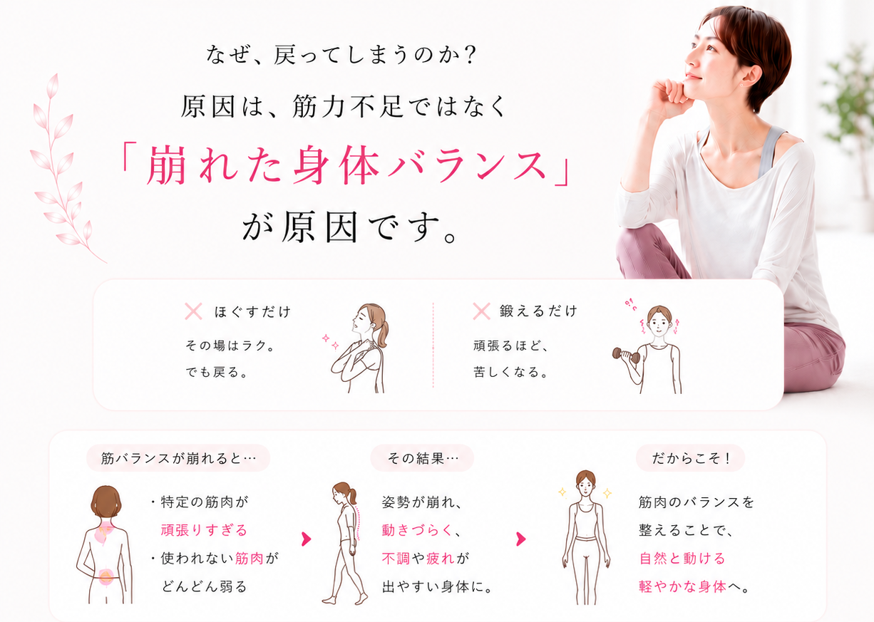 「なぜ、戻ってしまうのか？原因は、筋力不足ではなく『崩れた身体バランス』が原因です。」という見出しで、安易な「ほぐすだけ」「鍛えるだけ」では不十分であることを指摘する広告画像です。特定の筋肉が頑張りすぎて使われない筋肉が弱ることで、姿勢が崩れ、不調や疲れが出やすい身体になってしまうプロセスを図解しています。そのため、筋肉のバランスを整えることが自然で軽やかな身体への近道であると解説しています。後半では、なぜ自分の身体が戻ってしまうのかを特定する「身体のクセ診断」を紹介しており、「猫背タイプ」「反り腰タイプ」「頑張りすぎタイプ」の例を挙げつつ、ユーザーが自身の状態を把握するための「私の身体を知ってみる」という診断ボタンへと誘導する構成です。身体の悩みが繰り返される根本的な原因を論理的に説明し、専門的なアプローチの必要性を説くことで、改善を目指す層の納得感を高める内容となっています。