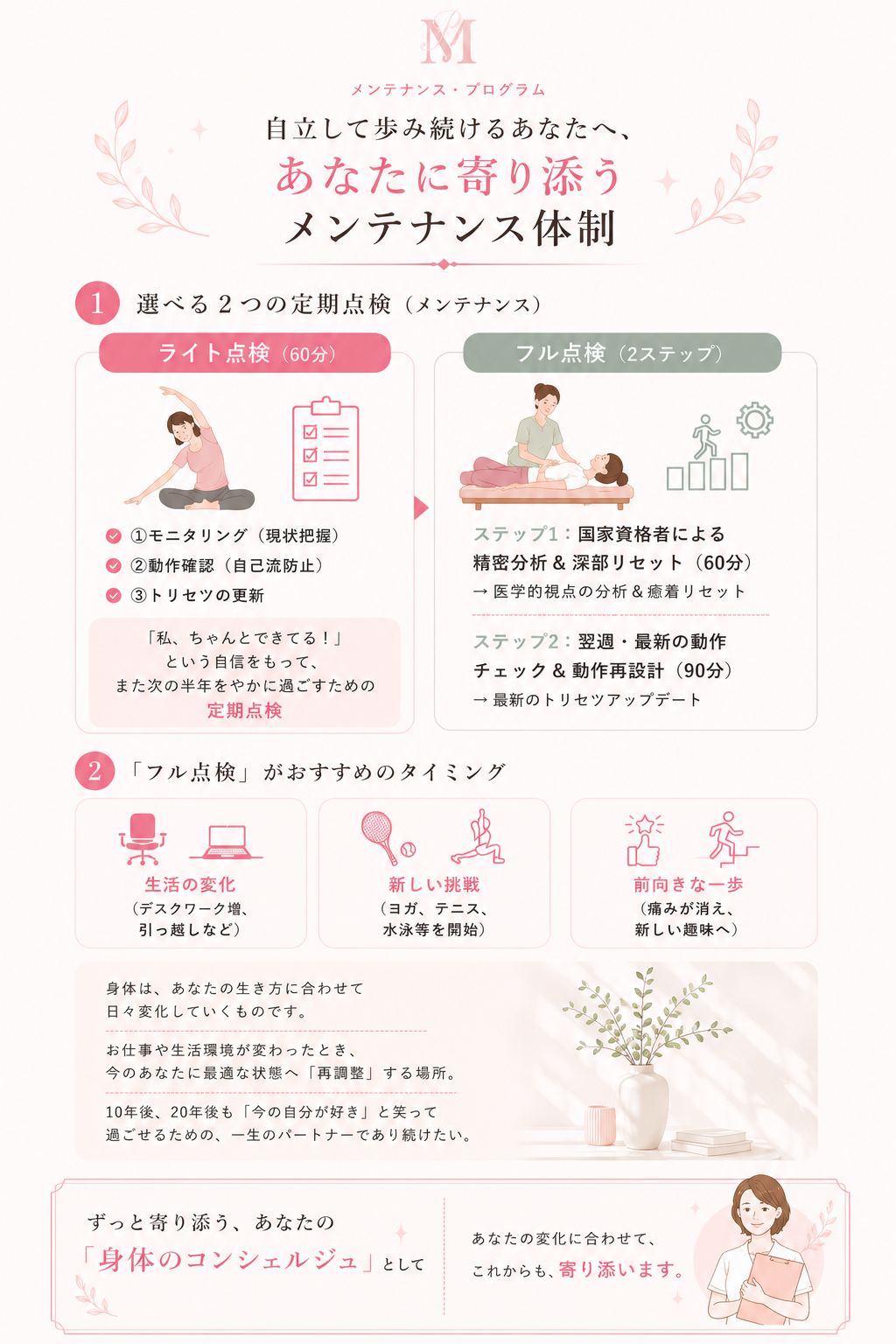 「自立して歩み続けるあなたへ、あなたに寄り添うメンテナンス体制」と題されたプログラム紹介図解です。1つ目の「選べる2つの定期点検」では、現状把握や動作確認を行う「ライト点検（60分）」と、国家資格者による精密分析・深部リセットと動作再設計を行う「フル点検（2ステップ）」の2種類が提案されています。2つ目として、生活環境の変化や新しいスポーツへの挑戦、痛みからの回復など、変化のタイミングでフル点検を活用することが推奨されています。身体は生き方に合わせて日々変化するため、今の自分に最適な状態へ「再調整」し、10年後や20年後も自分らしく過ごすためのパートナーであることを強調しています。最後に、ずっと寄り添う「身体のコンシェルジュ」として、変化に合わせてサポートし続ける姿勢が示されており、心身の健康維持を包括的に支援するプログラムの全体像が穏やかなトーンで説明されています。