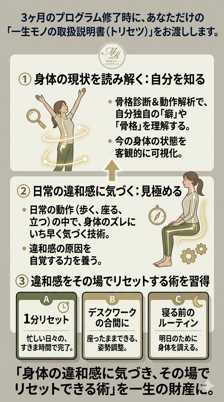 3ヶ月のプログラム修了時にお渡しする「一生モノの取扱説明書（トリセツ）」の解説図。 中央に開かれた本（トリセツ）が配置され、習得できる3つのステップを紹介。 ①身体の現状を読み解く：骨格診断と動作解析で自分独自の癖や骨格を客観的に可視化し、自分を知る。 ②日常の違和感に気づく：歩く、座る、立つなどの動作の中で身体のズレを自覚する技術（見極める力）を養う。 ③違和感をその場でリセットする術を習得：1分リセット、デスクワークの合間、寝る前のルーティンなど、忙しい毎日でも自分でコンディションを戻せる術を一生の財産として身につける。