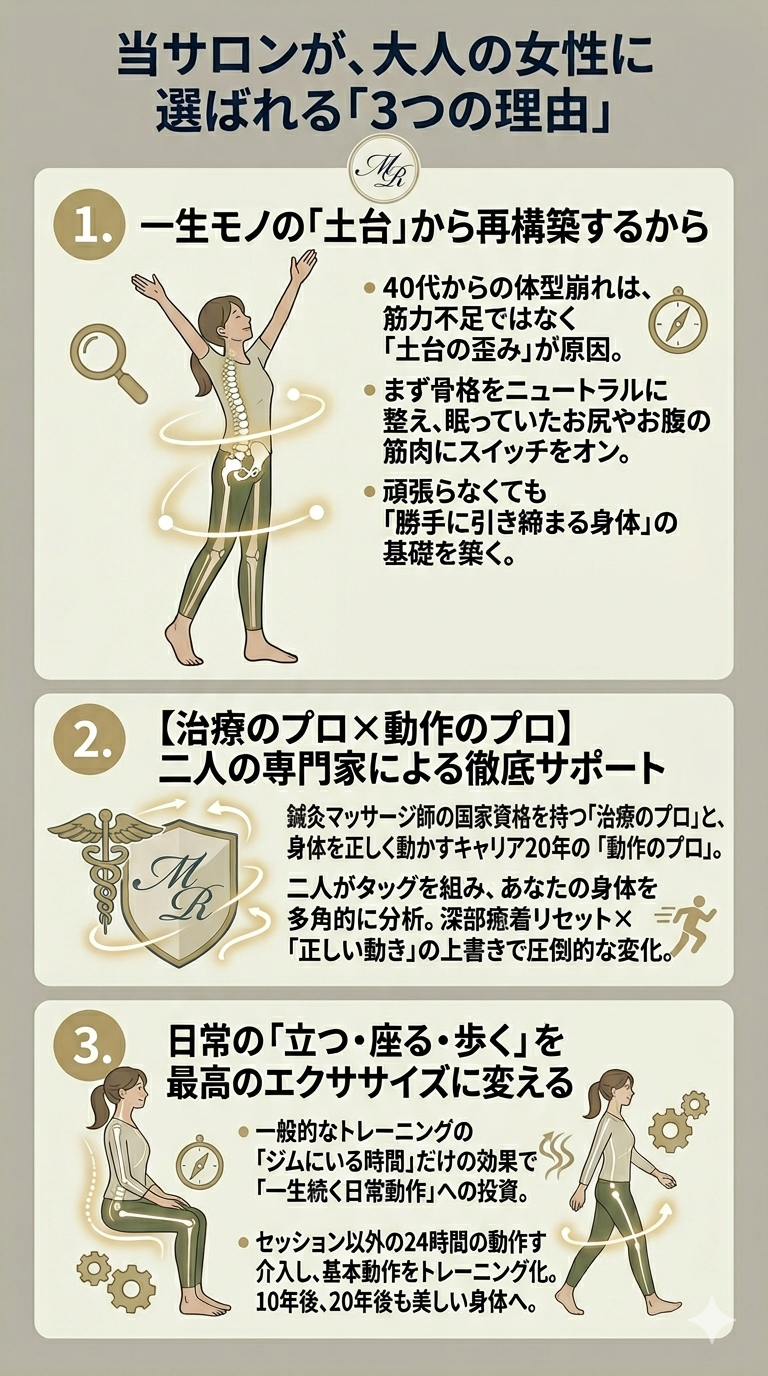 当サロンが、大人の女性に選ばれる3つの理由。 ①一生モノの「土台」から再構築：40代からの体型崩れの原因である「土台の歪み」を整え、お腹やお尻の筋肉を活性化。頑張らなくても引き締まる身体の基礎を築く。 ②【治療のプロ×動作のプロ】による徹底サポート：国家資格を持つ治療のプロと、キャリア20年の動作のプロがタッグを組み、多角的な分析と動作の上書きで圧倒的な変化を生み出す。 ③日常の「立つ・座る・歩く」を最高のエクササイズに：ジムにいる時間だけの効果ではなく、一生続く日常動作すべてをトレーニング化。10年後、20年後も美しい身体への投資を提案。 深いグリーンとグレージュの落ち着いたトーンの背景に、歩く・座る動作のイラストを添えた信頼感のあるデザイン。