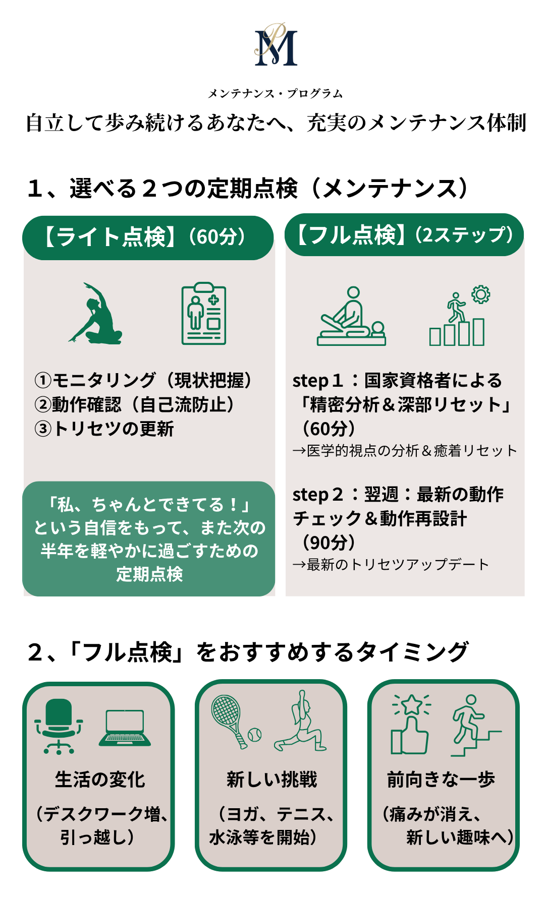 卒業後の選べる2つの定期点検（メンテナンス）の比較図。整体師・美希が担当する「ライト点検（60分）」はモニタリングと動作確認、トリセツの更新を実施。国家資格者が担当する「フル点検（2ステップ）」は、初週に精密分析と深部リセットを行い、翌週に姿勢チェックと動作再設計を実施。下部には、デスクワーク増などの生活の変化や新しい趣味の開始など、フル点検をおすすめするタイミングをイラストで紹介。