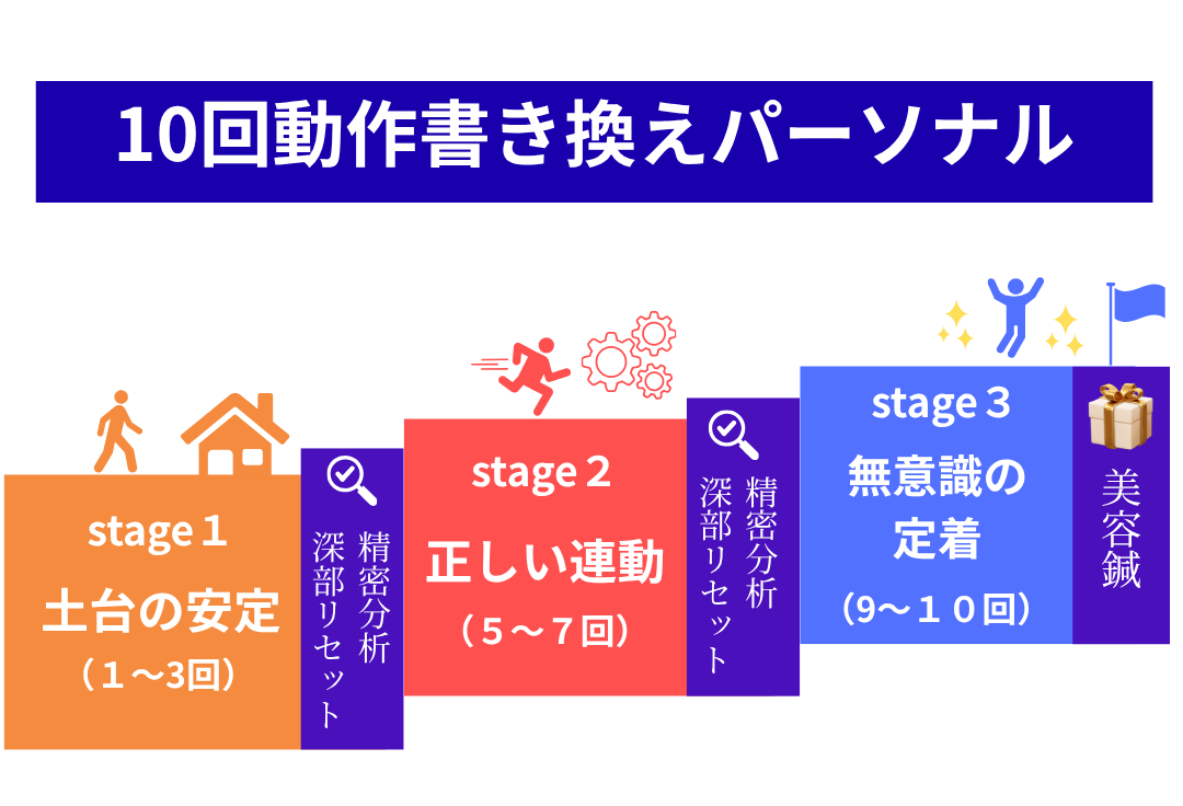 パーソナルロードマップ。１０回。stage１土台の安定。stage２正しい連動。stage３無意識の定着。