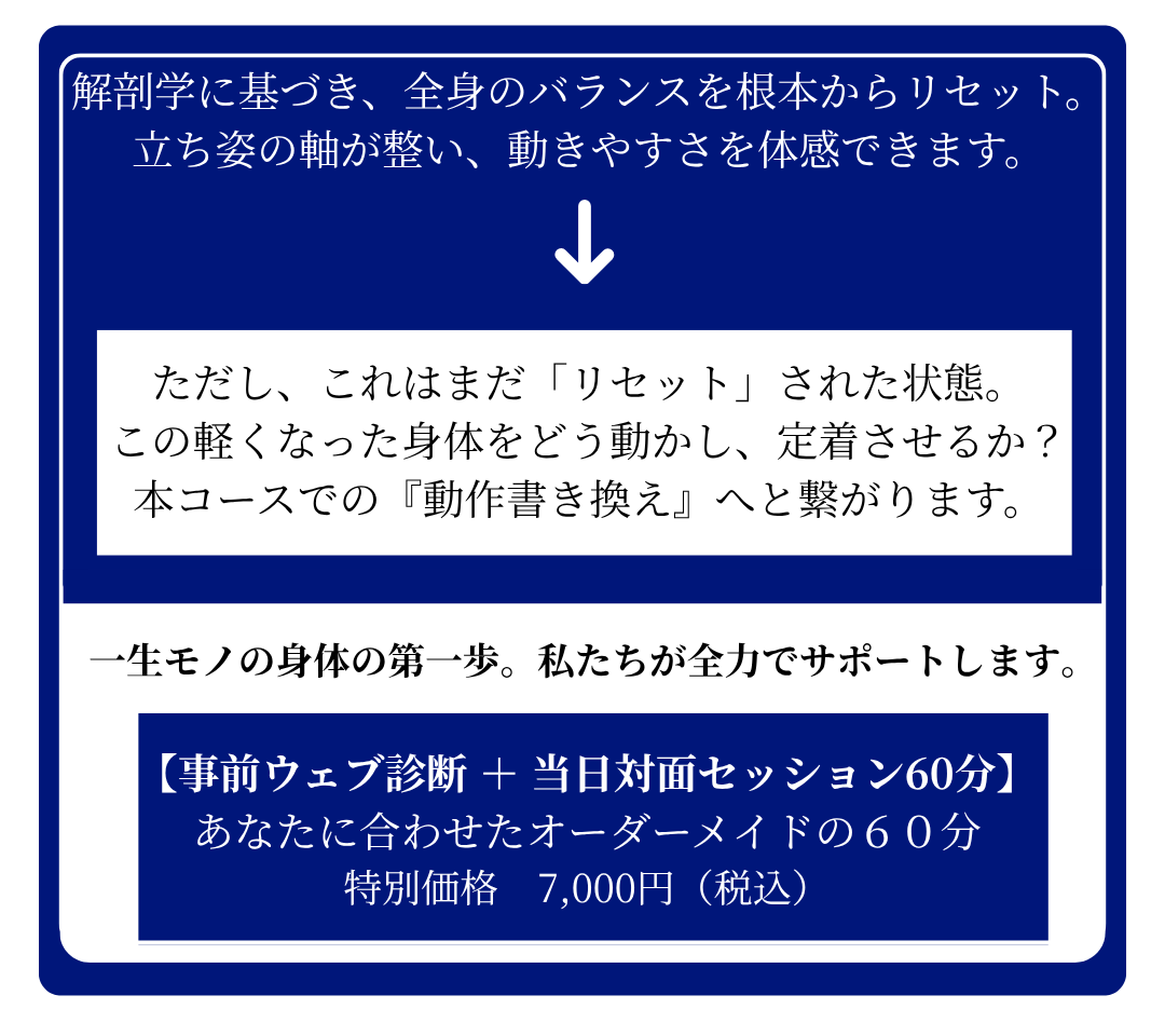 一生モノの身体を、土台から再設計する「全身分析×深部リセット体験」。解剖学に基づき、全身のバランスを根本からリセット。立ち姿の軸が整い、動きやすさを体感できます。ただし、これはまだ「リセット」された状態。この軽くなった身体をどう動かし、定着させるか？本コースでの「動作書き換え」へと繋がります。私たちが全力でサポートします。