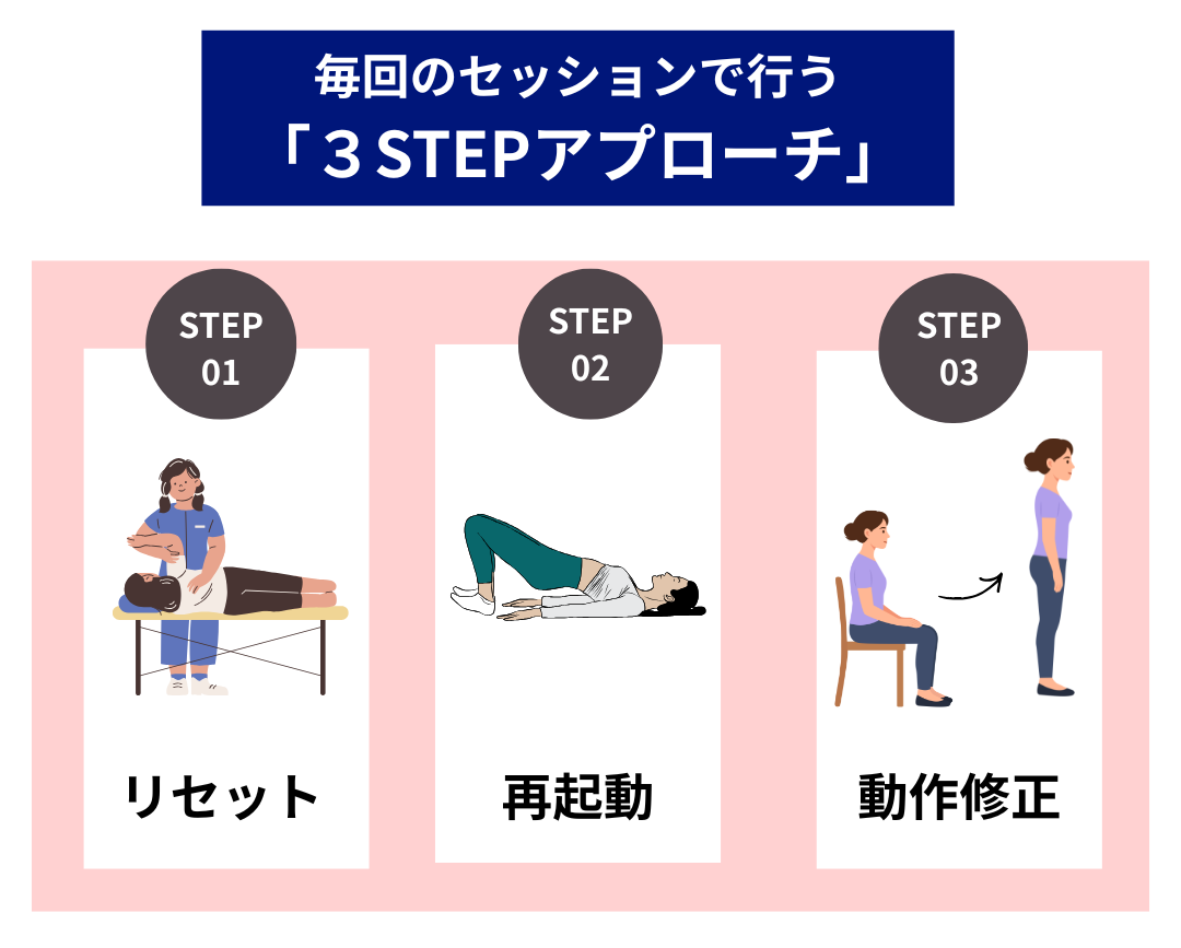 毎回のセッションで行う「３つのアプローチ」についての画像。